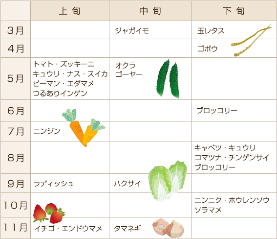 植え付けの早見表上旬・中旬・下旬