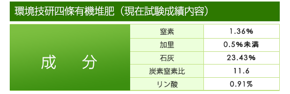 環境技研有機堆肥成分(試験成績内容)